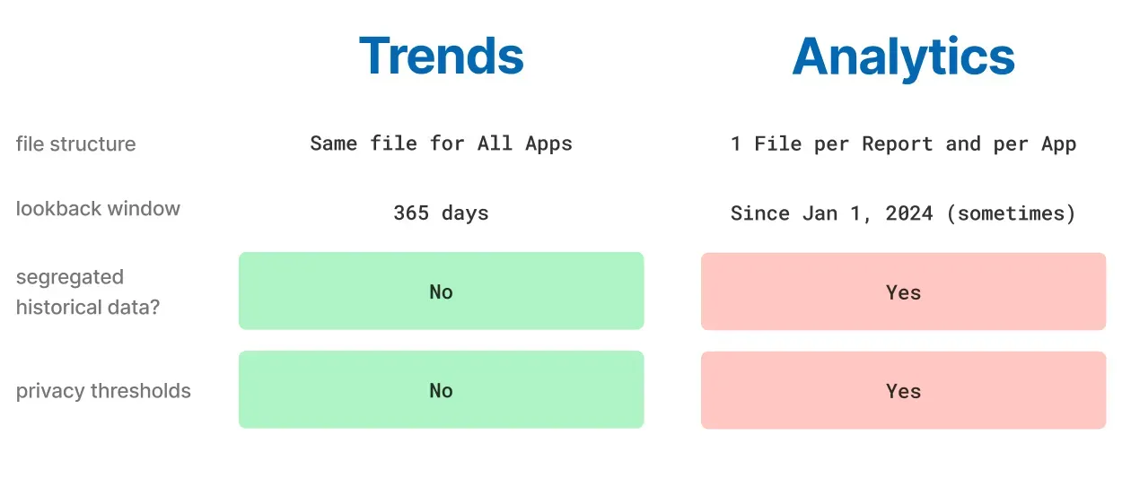 Hot Questions about the App Store Analytics API