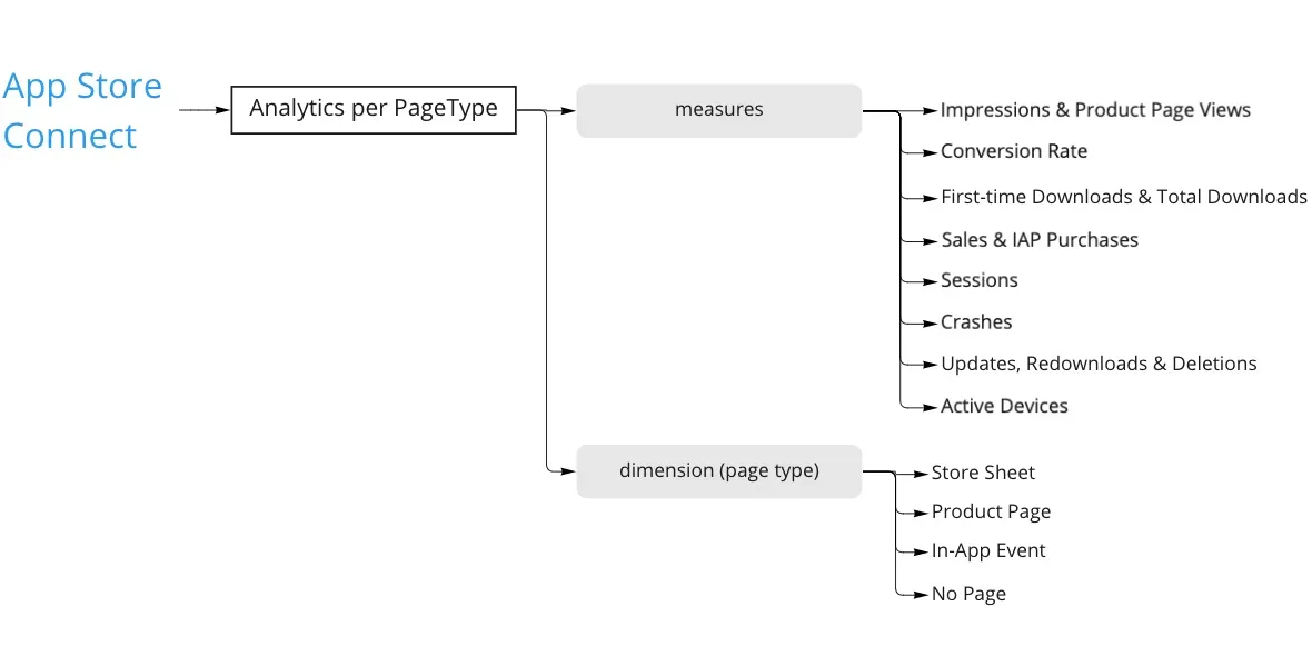 What's inside each App Store Analytics report?