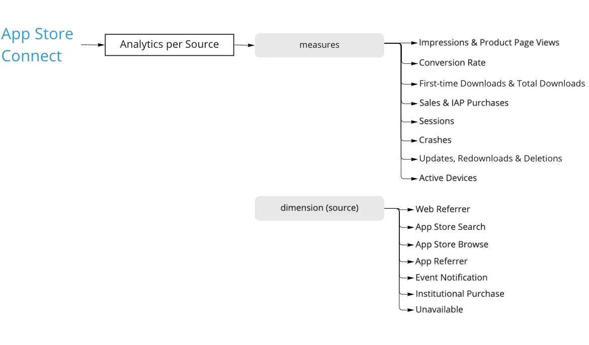 What's inside each App Store Analytics report?