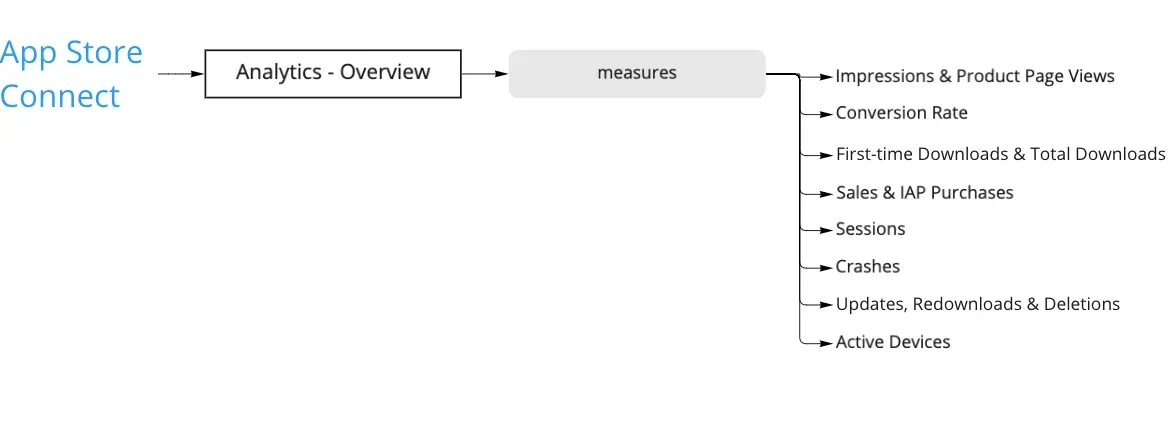 What's inside each App Store Analytics report?