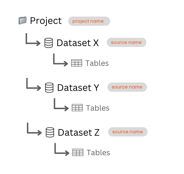 BigQuery Schema: Project, Datasets and Tables