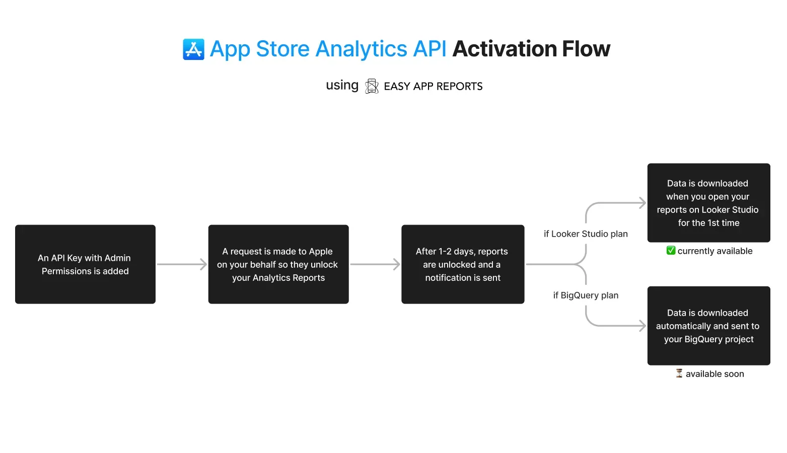 How to activate the App Store Analytics API via Easy App Reports