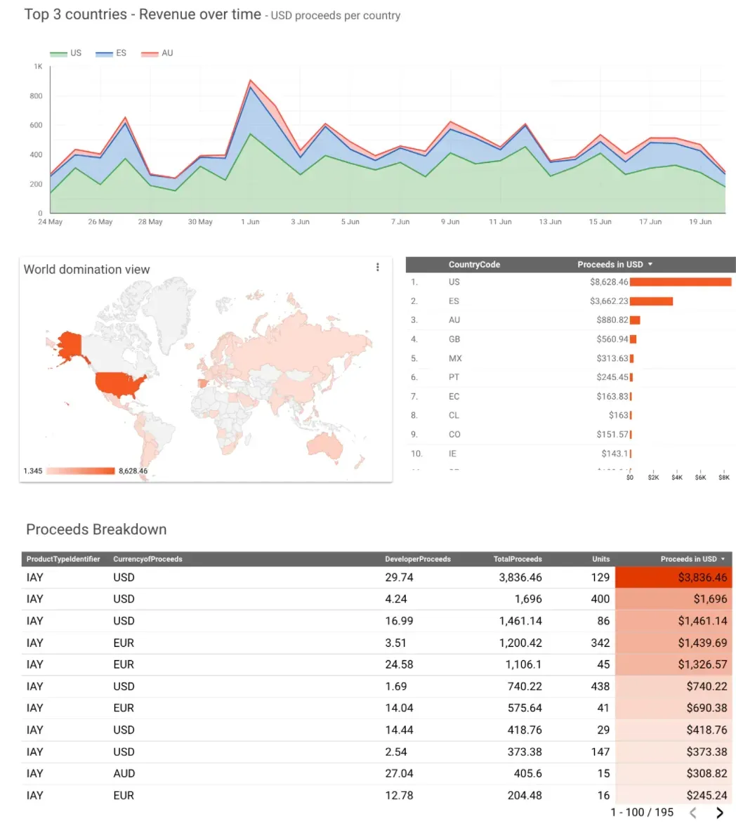 How to visualize your Google Play and App Store revenue in your preferred currency?